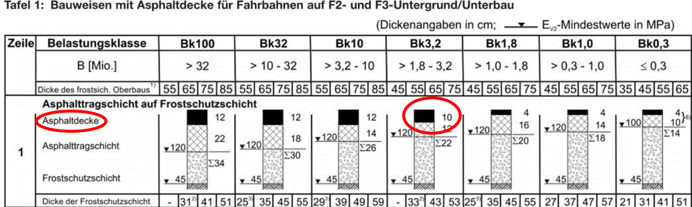 RStO 12 Standardbauweise mit Asphaltdecke: Schichtdicken nach Belastungsklasse Bk100 bis Bk0,3